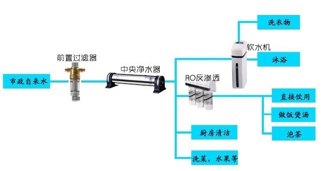2020年新時代全屋凈水系統(tǒng)您值得擁有！