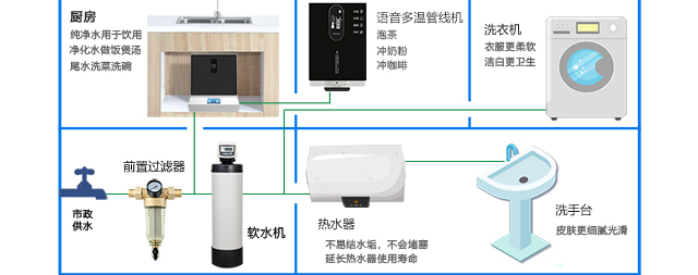 家有軟水機(jī)，全家健康