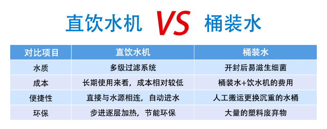 直飲水機和桶裝水有什么區(qū)別？